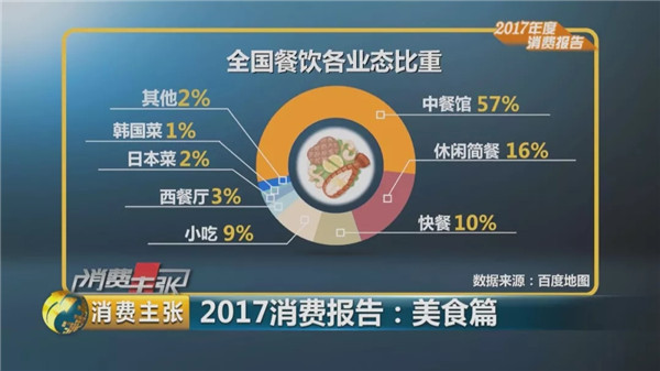 吃货大数据：2017年全国“吃”领域收入将超3.9万