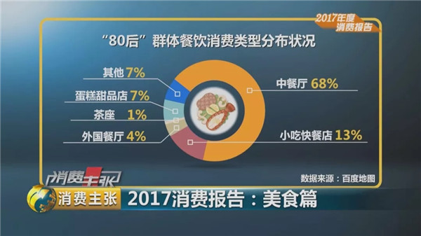 吃货大数据：2017年全国“吃”领域收入将超3.9万