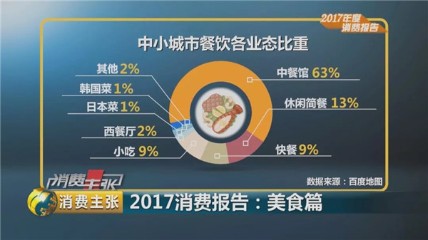 吃货大数据：2017年全国“吃”领域收入将超3.9万