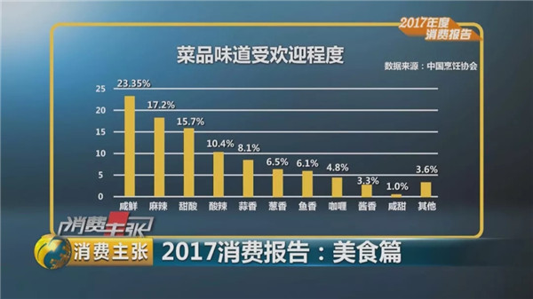 吃货大数据：2017年全国“吃”领域收入将超3.9万