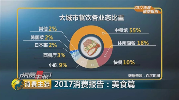 吃货大数据：2017年全国“吃”领域收入将超3.9万