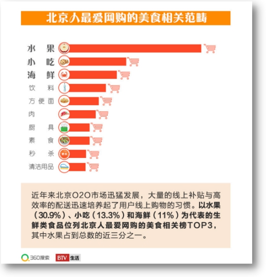 《北京吃货大数据》发布 团购外卖成主流