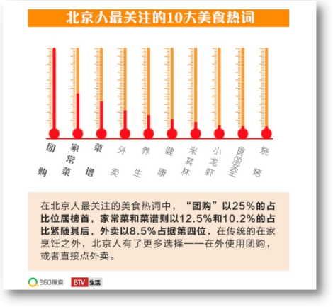 《北京吃货大数据》发布 团购外卖成主流